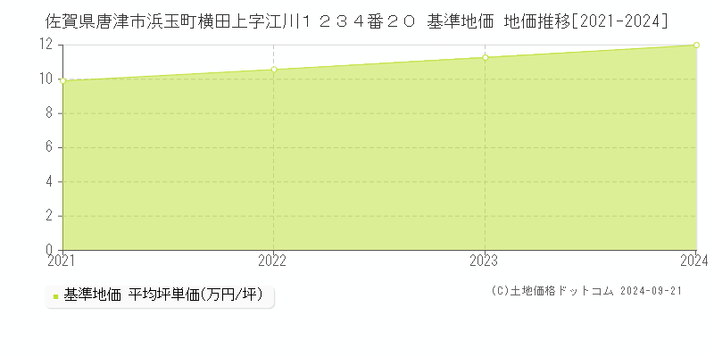 佐賀県唐津市浜玉町横田上字江川１２３４番２０ 基準地価 地価推移[2021-2023]