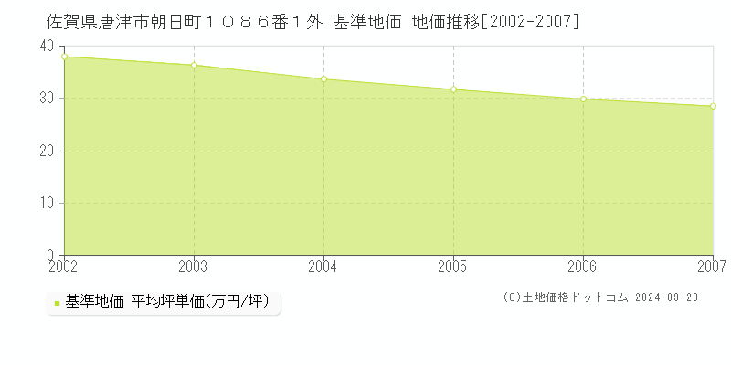 佐賀県唐津市朝日町１０８６番１外 基準地価 地価推移[2002-2007]