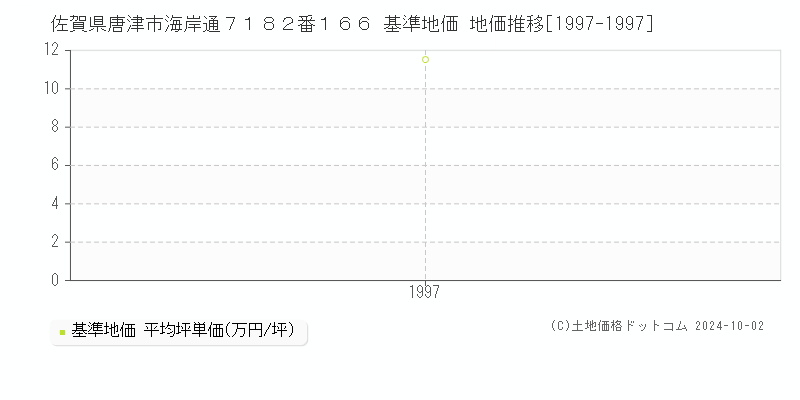 佐賀県唐津市海岸通７１８２番１６６ 基準地価 地価推移[1997-1997]