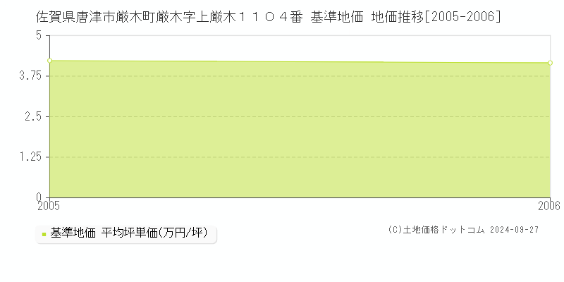 佐賀県唐津市厳木町厳木字上厳木１１０４番 基準地価 地価推移[2005-2006]