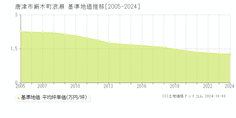 厳木町浪瀬(唐津市)の基準地価推移グラフ(坪単価)[2005-2024年]