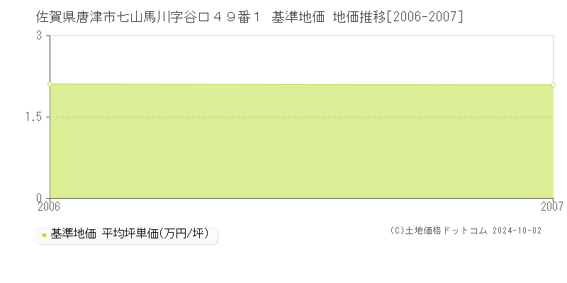 佐賀県唐津市七山馬川字谷口４９番１ 基準地価 地価推移[2006-2007]