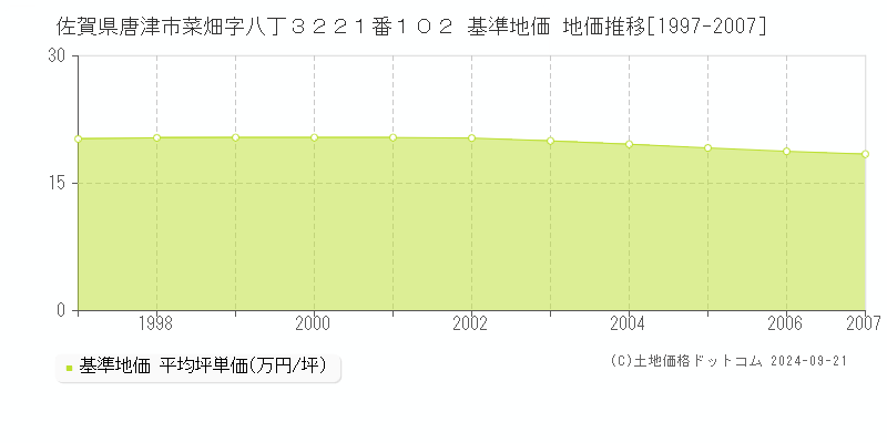 佐賀県唐津市菜畑字八丁３２２１番１０２ 基準地価 地価推移[1997-2007]