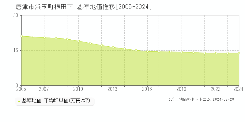 浜玉町横田下(唐津市)の基準地価推移グラフ(坪単価)[2005-2024年]