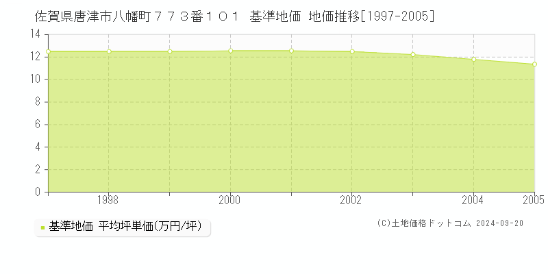 佐賀県唐津市八幡町７７３番１０１ 基準地価 地価推移[1997-2005]