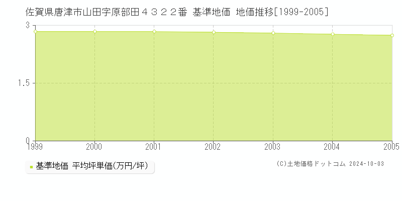 佐賀県唐津市山田字原部田４３２２番 基準地価 地価推移[1999-2005]