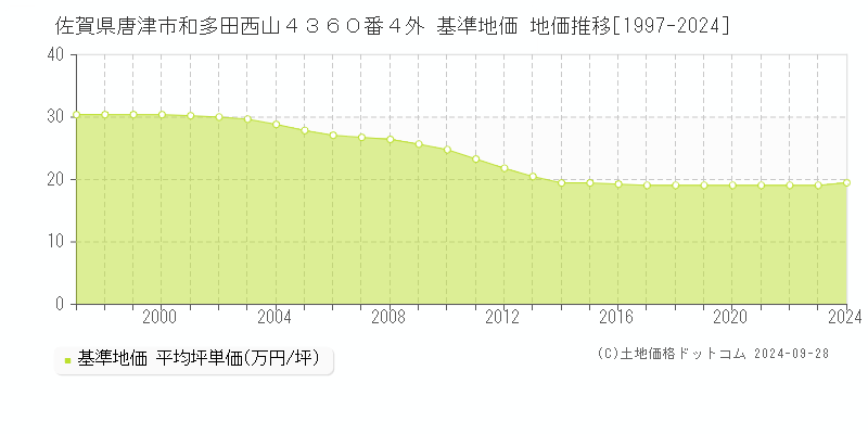 佐賀県唐津市和多田西山４３６０番４外 基準地価 地価推移[1997-2024]