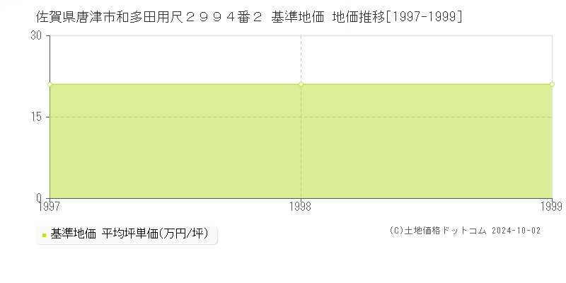 佐賀県唐津市和多田用尺２９９４番２ 基準地価 地価推移[1997-1999]