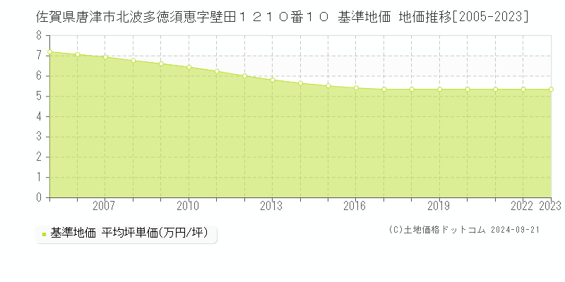 佐賀県唐津市北波多徳須恵字壁田１２１０番１０ 基準地価 地価推移[2005-2023]