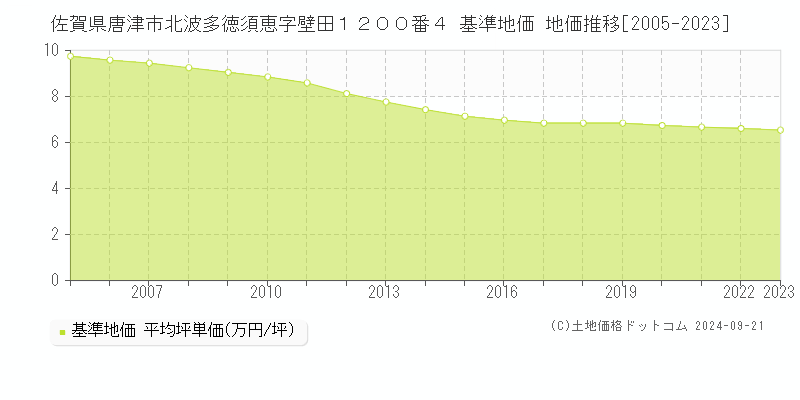 佐賀県唐津市北波多徳須恵字壁田１２００番４ 基準地価 地価推移[2005-2023]