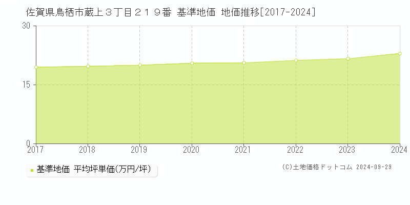 佐賀県鳥栖市蔵上３丁目２１９番 基準地価 地価推移[2017-2024]