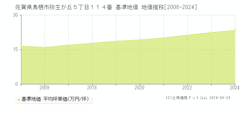 佐賀県鳥栖市弥生が丘５丁目１１４番 基準地価 地価推移[2008-2024]