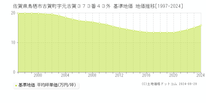 佐賀県鳥栖市古賀町字元古賀３７３番４３外 基準地価 地価推移[1997-2024]