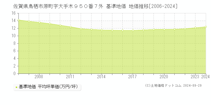 佐賀県鳥栖市原町字大手木９５０番７外 基準地価 地価推移[2006-2024]