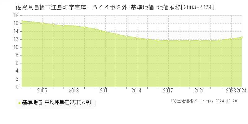 佐賀県鳥栖市江島町字盲落１６４４番３外 基準地価 地価推移[2003-2024]