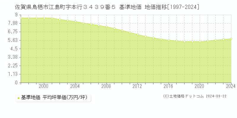 佐賀県鳥栖市江島町字本行３４３９番５ 基準地価 地価推移[1997-2024]