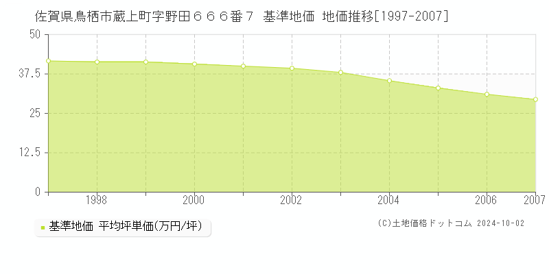 佐賀県鳥栖市蔵上町字野田６６６番７ 基準地価 地価推移[1997-2007]