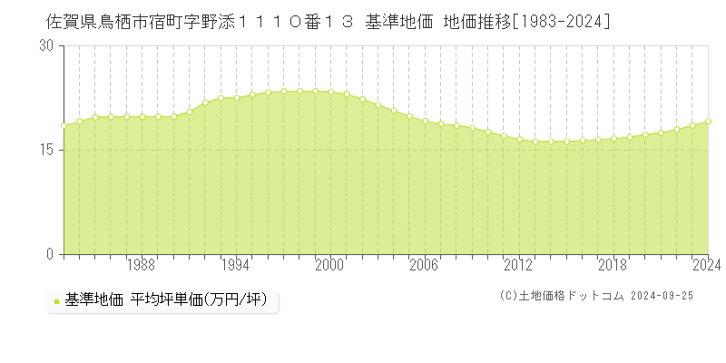 佐賀県鳥栖市宿町字野添１１１０番１３ 基準地価 地価推移[1983-2024]