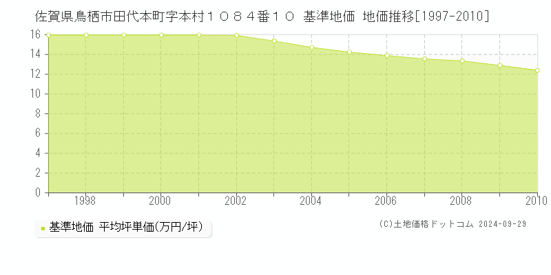 佐賀県鳥栖市田代本町字本村１０８４番１０ 基準地価 地価推移[1997-2010]