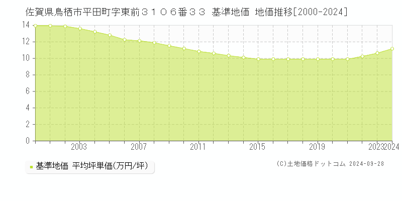 佐賀県鳥栖市平田町字東前３１０６番３３ 基準地価 地価推移[2000-2024]