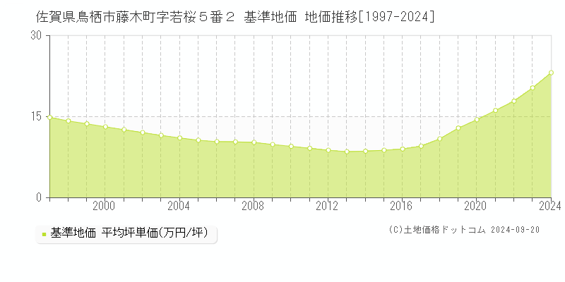 佐賀県鳥栖市藤木町字若桜５番２ 基準地価 地価推移[1997-2024]