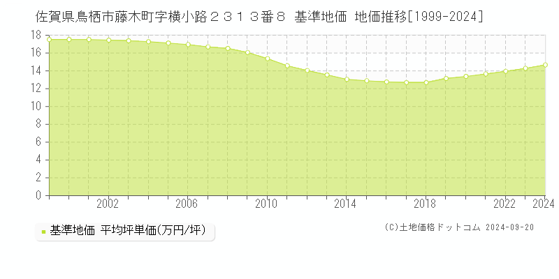 佐賀県鳥栖市藤木町字横小路２３１３番８ 基準地価 地価推移[1999-2024]