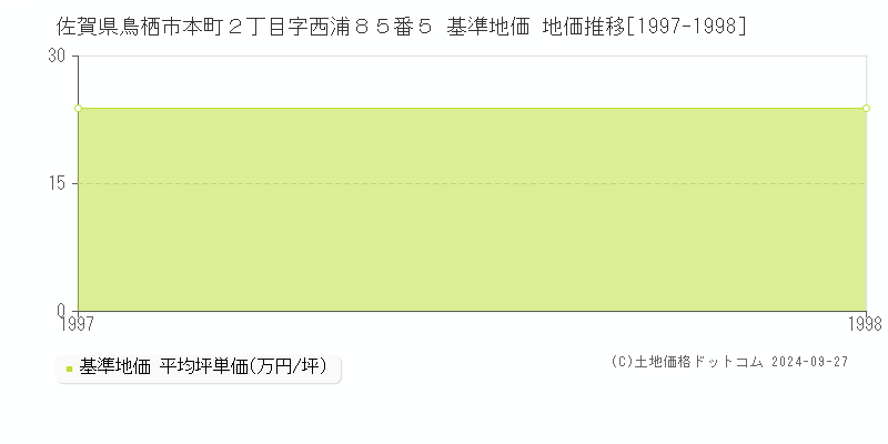 佐賀県鳥栖市本町２丁目字西浦８５番５ 基準地価 地価推移[1997-1998]