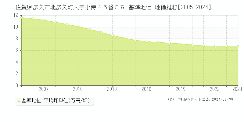 佐賀県多久市北多久町大字小侍４５番３９ 基準地価 地価推移[2005-2024]