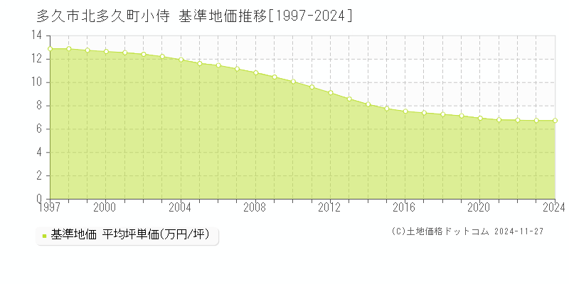 北多久町小侍(多久市)の基準地価推移グラフ(坪単価)[1997-2024年]