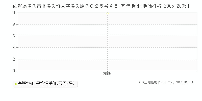 佐賀県多久市北多久町大字多久原７０２５番４６ 基準地価 地価推移[2005-2005]