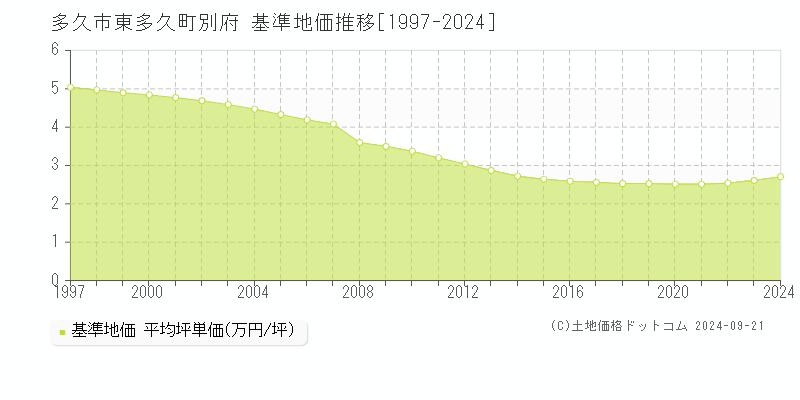 東多久町別府(多久市)の基準地価推移グラフ(坪単価)[1997-2024年]