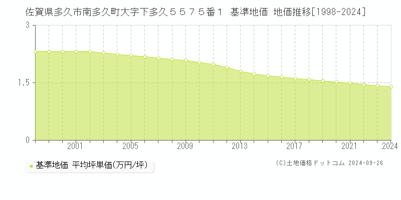 佐賀県多久市南多久町大字下多久５５７５番１ 基準地価 地価推移[1998-2024]