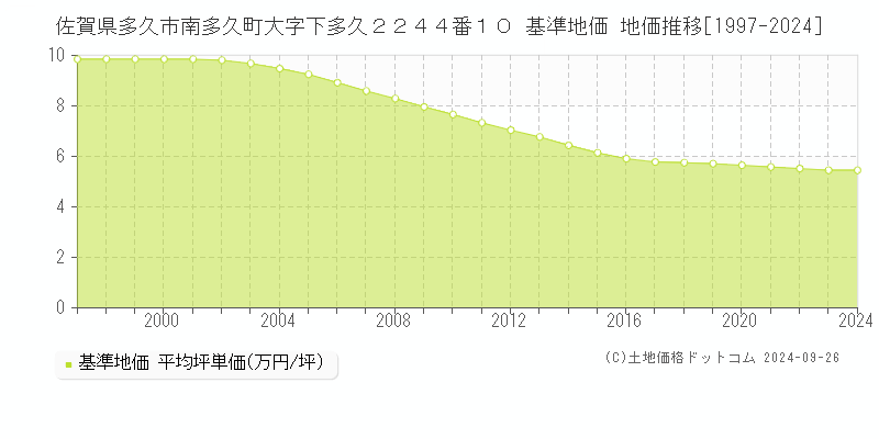 佐賀県多久市南多久町大字下多久２２４４番１０ 基準地価 地価推移[1997-2024]