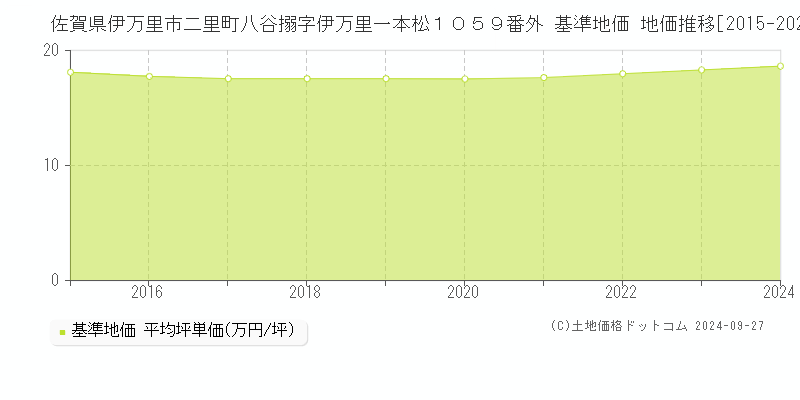 佐賀県伊万里市二里町八谷搦字伊万里一本松１０５９番外 基準地価 地価推移[2015-2024]