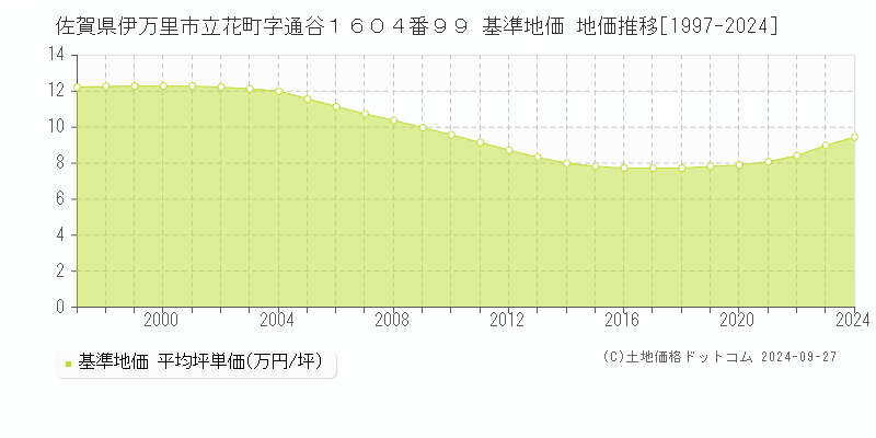 佐賀県伊万里市立花町字通谷１６０４番９９ 基準地価 地価推移[1997-2024]