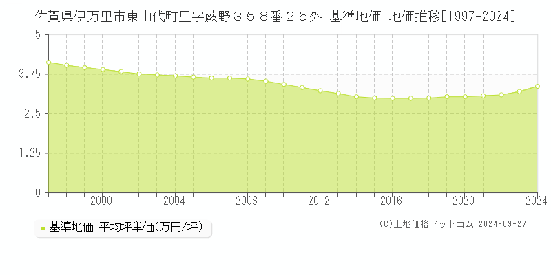 佐賀県伊万里市東山代町里字蕨野３５８番２５外 基準地価 地価推移[1997-2024]