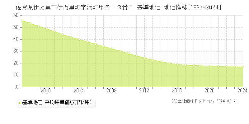 佐賀県伊万里市伊万里町字浜町甲５１３番１ 基準地価 地価推移[1997-2024]