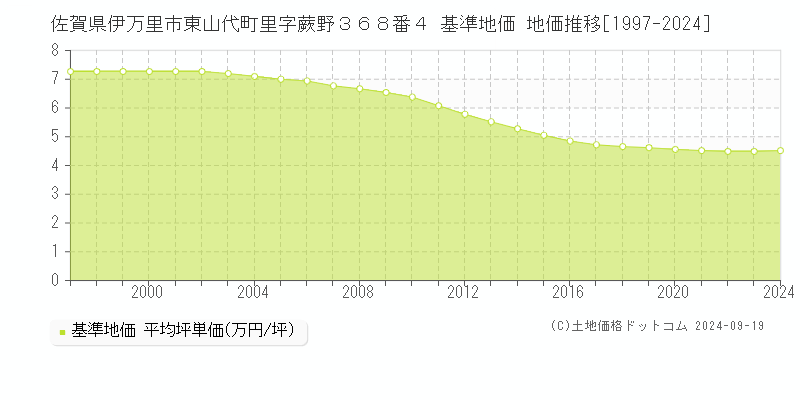 佐賀県伊万里市東山代町里字蕨野３６８番４ 基準地価 地価推移[1997-2024]