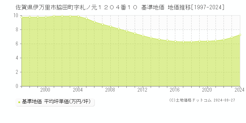 佐賀県伊万里市脇田町字札ノ元１２０４番１０ 基準地価 地価推移[1997-2024]