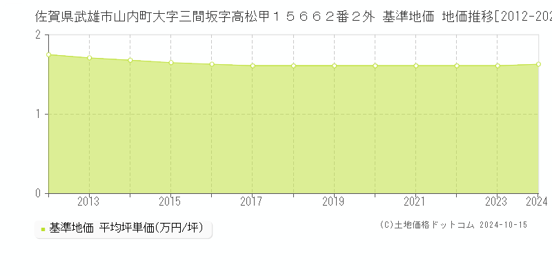 佐賀県武雄市山内町大字三間坂字高松甲１５６６２番２外 基準地価 地価推移[2012-2024]