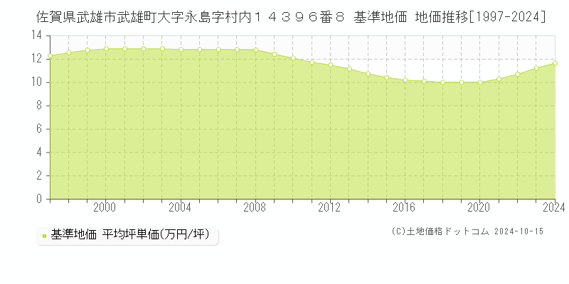 佐賀県武雄市武雄町大字永島字村内１４３９６番８ 基準地価 地価推移[1997-2024]