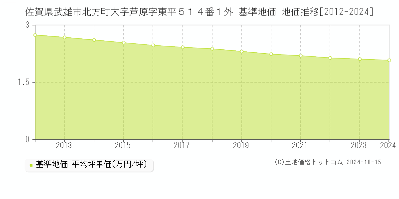 佐賀県武雄市北方町大字芦原字東平５１４番１外 基準地価 地価推移[2012-2024]