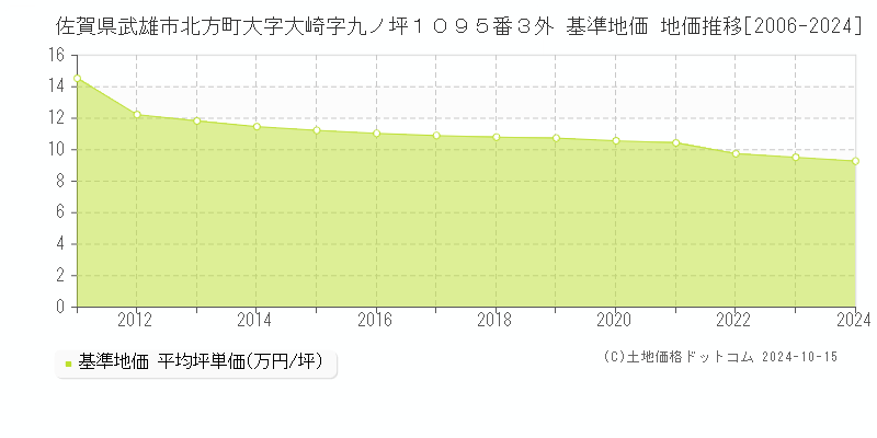 佐賀県武雄市北方町大字大崎字九ノ坪１０９５番３外 基準地価 地価推移[2006-2024]