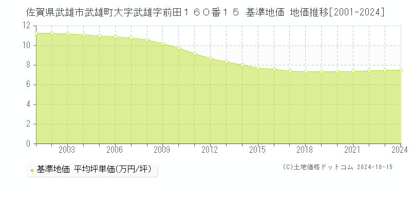 佐賀県武雄市武雄町大字武雄字前田１６０番１５ 基準地価 地価推移[2001-2024]