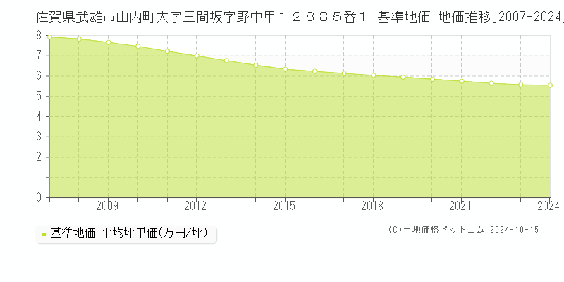 佐賀県武雄市山内町大字三間坂字野中甲１２８８５番１ 基準地価 地価推移[2007-2024]