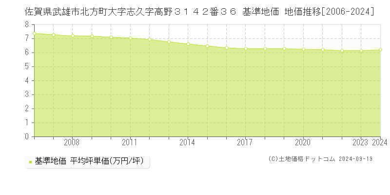 佐賀県武雄市北方町大字志久字高野３１４２番３６ 基準地価 地価推移[2006-2024]