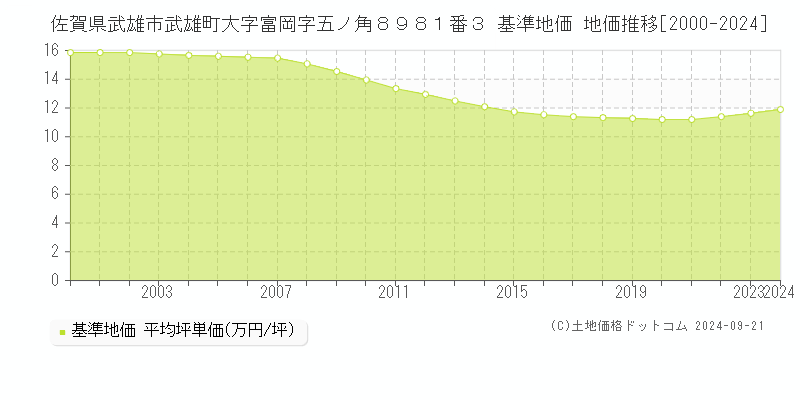 佐賀県武雄市武雄町大字富岡字五ノ角８９８１番３ 基準地価 地価推移[2000-2024]