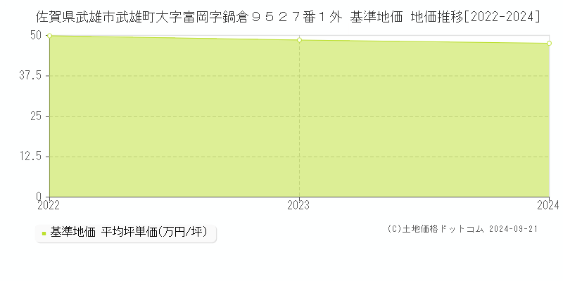 佐賀県武雄市武雄町大字富岡字鍋倉９５２７番１外 基準地価 地価推移[2022-2024]