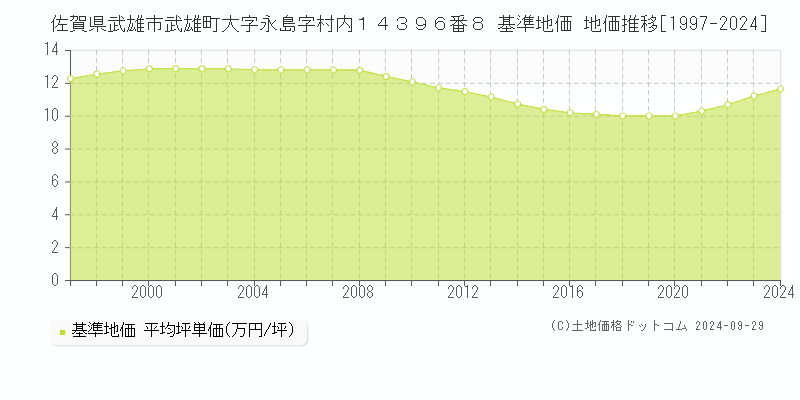 佐賀県武雄市武雄町大字永島字村内１４３９６番８ 基準地価 地価推移[1997-2024]