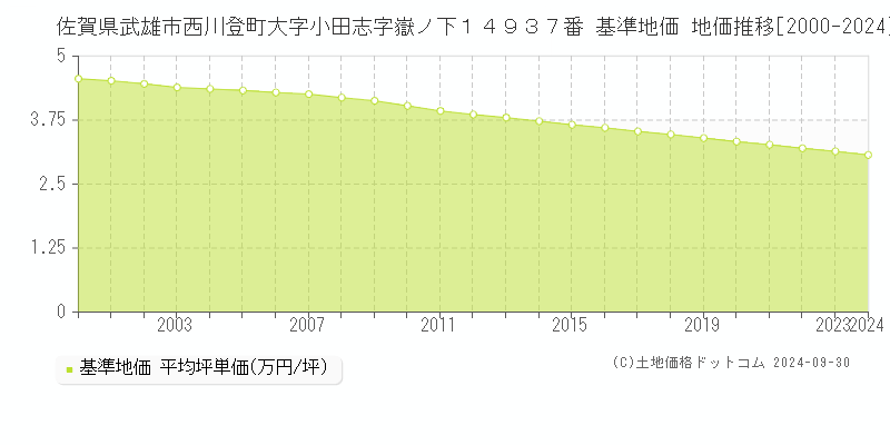 佐賀県武雄市西川登町大字小田志字嶽ノ下１４９３７番 基準地価 地価推移[2000-2024]